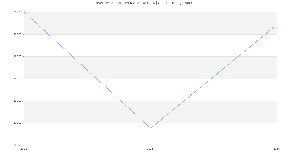 Статистика зарплат ИП НАМСАРАЕВА В. Ц.