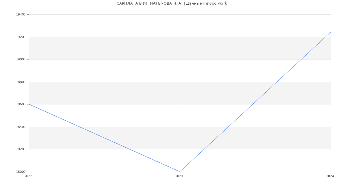 Статистика зарплат ИП НАТЫРОВА Н. А.