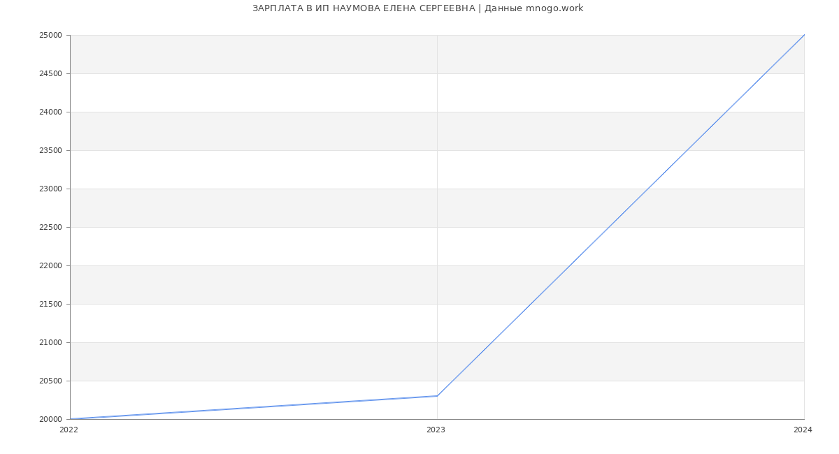 Статистика зарплат ИП НАУМОВА ЕЛЕНА СЕРГЕЕВНА