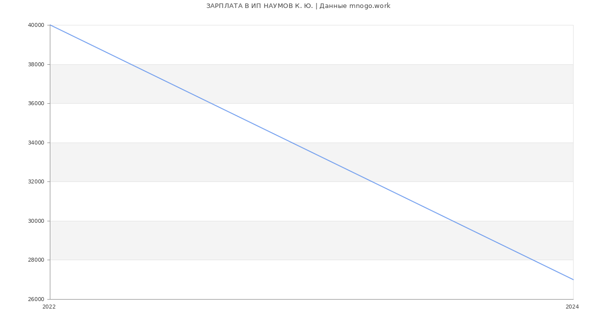 Статистика зарплат ИП НАУМОВ К. Ю.