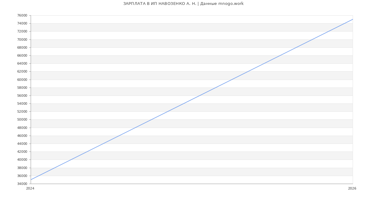 Статистика зарплат ИП НАВОЗЕНКО А. Н.