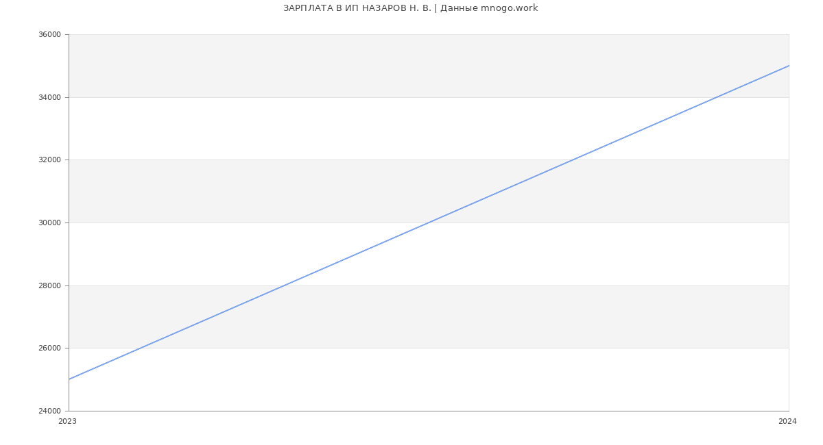 Статистика зарплат ИП НАЗАРОВ Н. В.
