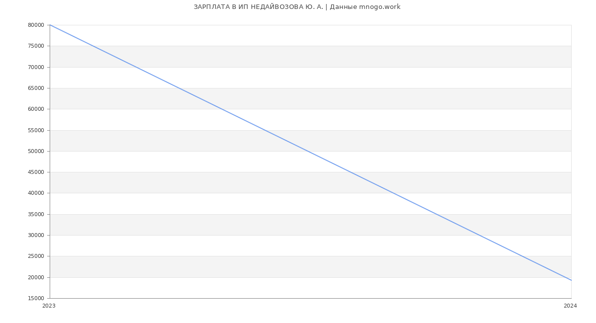 Статистика зарплат ИП НЕДАЙВОЗОВА Ю. А.