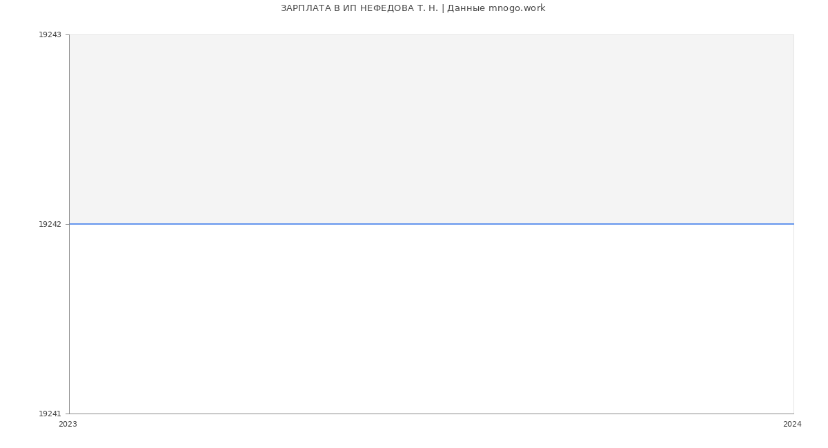 Статистика зарплат ИП НЕФЕДОВА Т. Н.