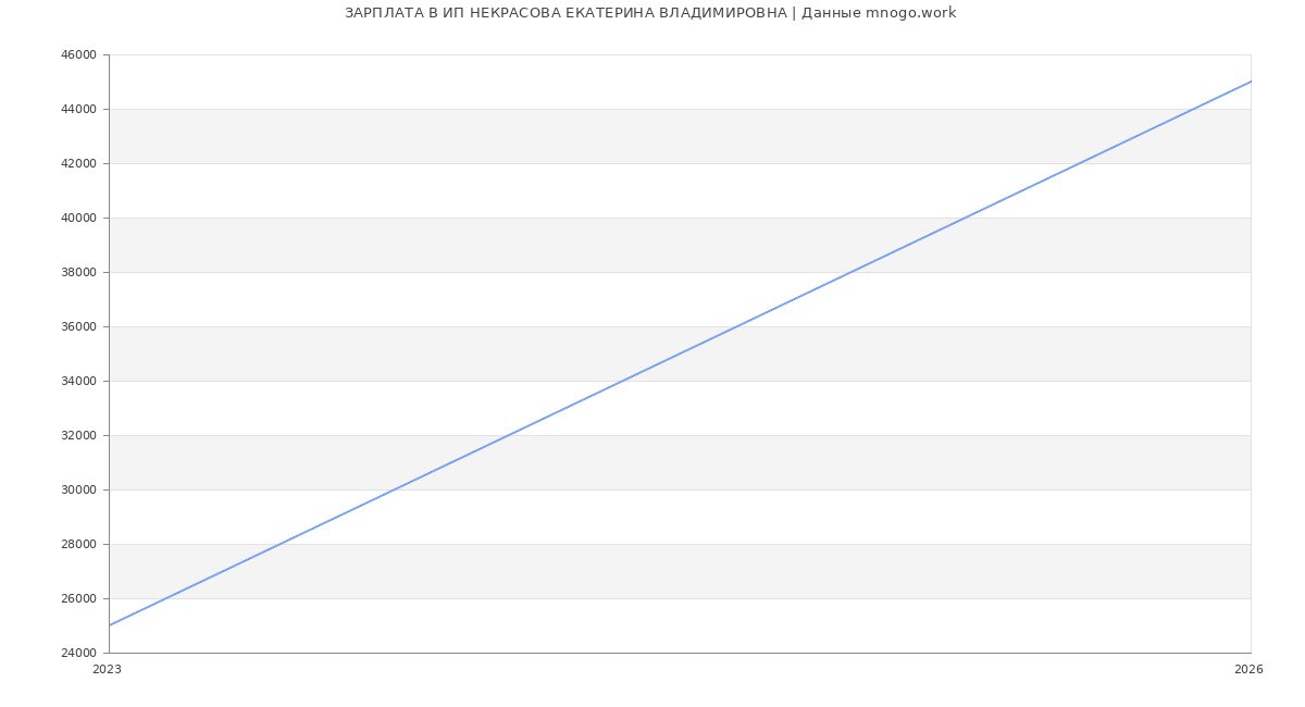 Статистика зарплат ИП НЕКРАСОВА ЕКАТЕРИНА ВЛАДИМИРОВНА