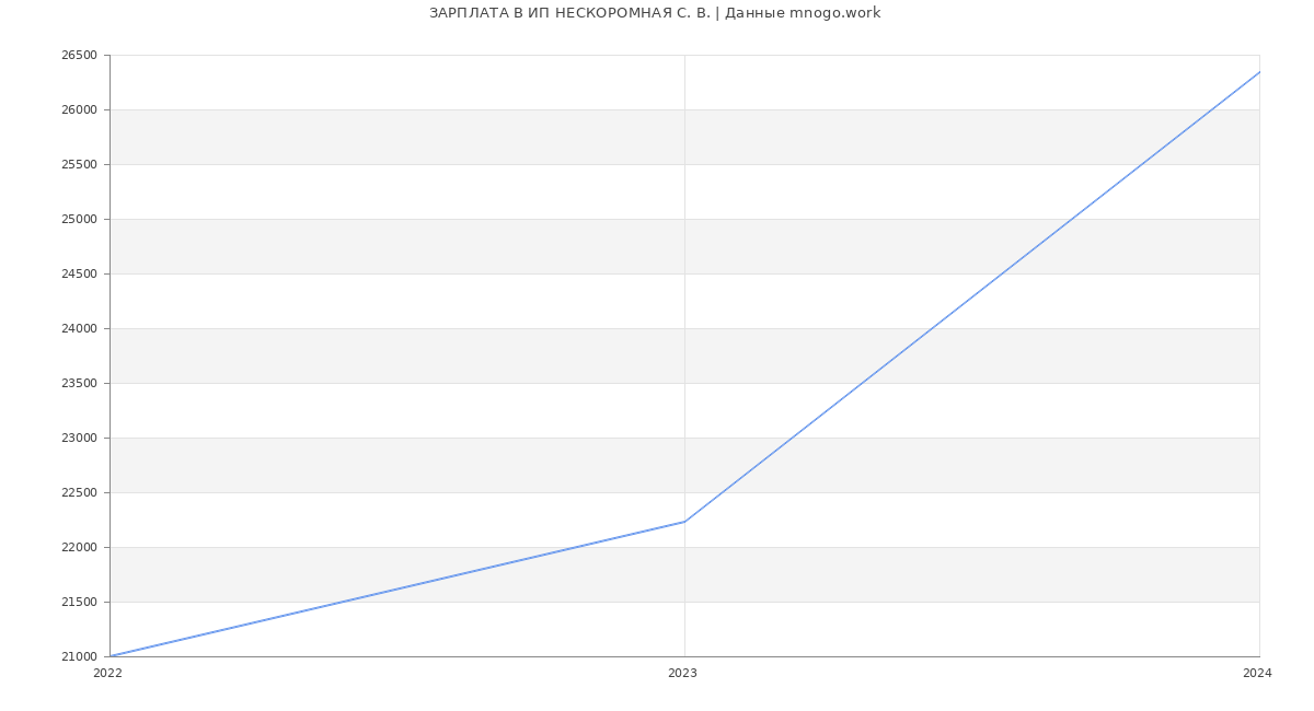 Статистика зарплат ИП НЕСКОРОМНАЯ С. В.