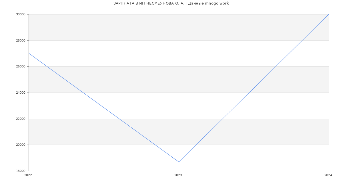 Статистика зарплат ИП НЕСМЕЯНОВА О. А.