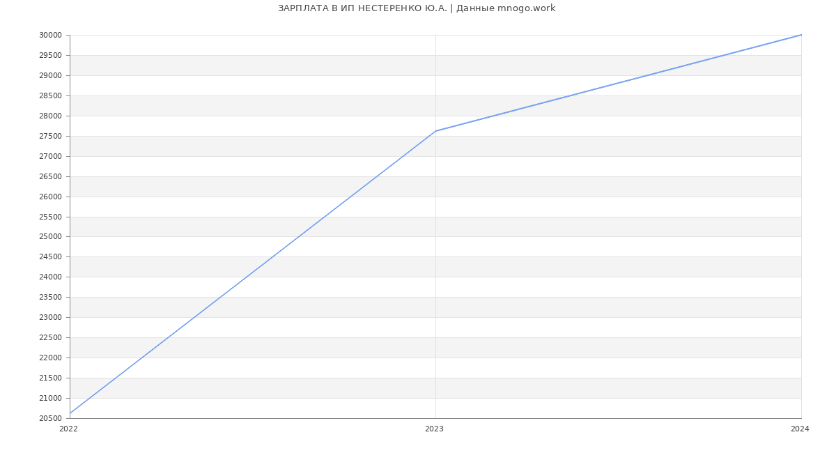 Статистика зарплат ИП НЕСТЕРЕНКО Ю.А.