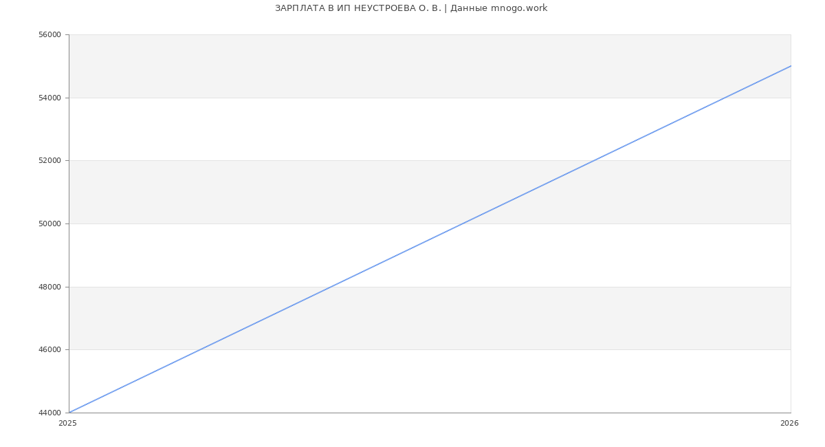 Статистика зарплат ИП НЕУСТРОЕВА О. В.