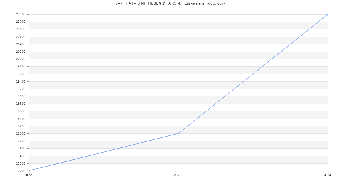 Статистика зарплат ИП НЕВЕЖИНА С. И.