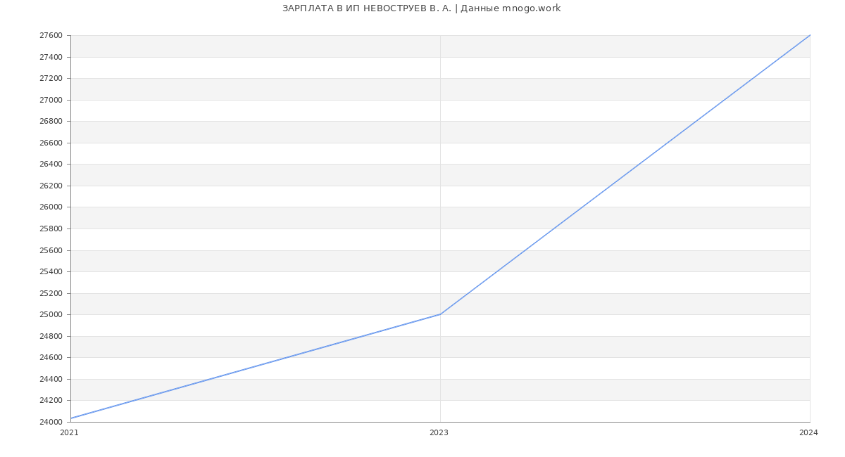 Статистика зарплат ИП НЕВОСТРУЕВ В. А.
