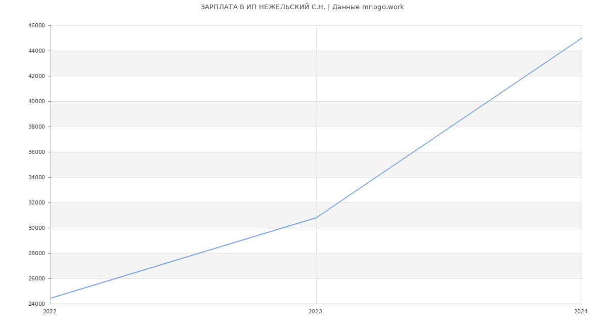Статистика зарплат ИП НЕЖЕЛЬСКИЙ С.Н.