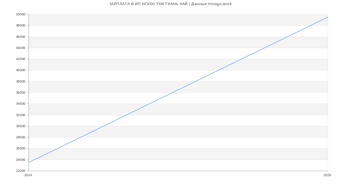 Статистика зарплат ИП НГУЕН ТХИ ТХАНЬ ХАЙ