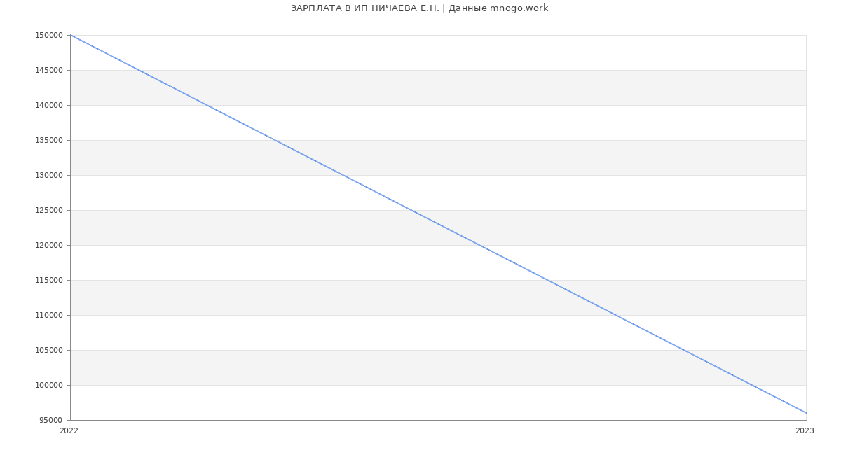 Статистика зарплат ИП НИЧАЕВА Е.Н.