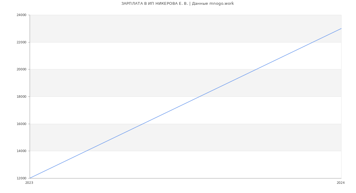 Статистика зарплат ИП НИКЕРОВА Е. В.