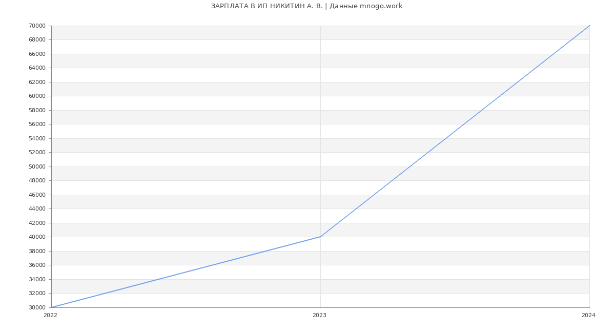 Статистика зарплат ИП НИКИТИН А. В.
