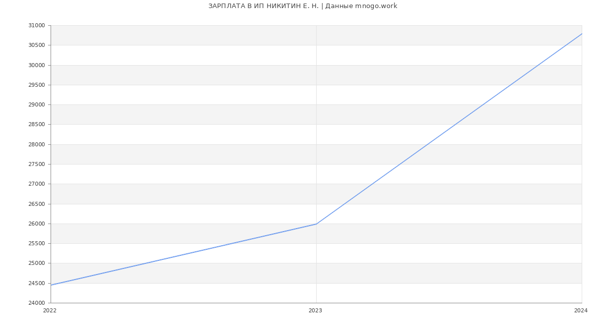 Статистика зарплат ИП НИКИТИН Е. Н.