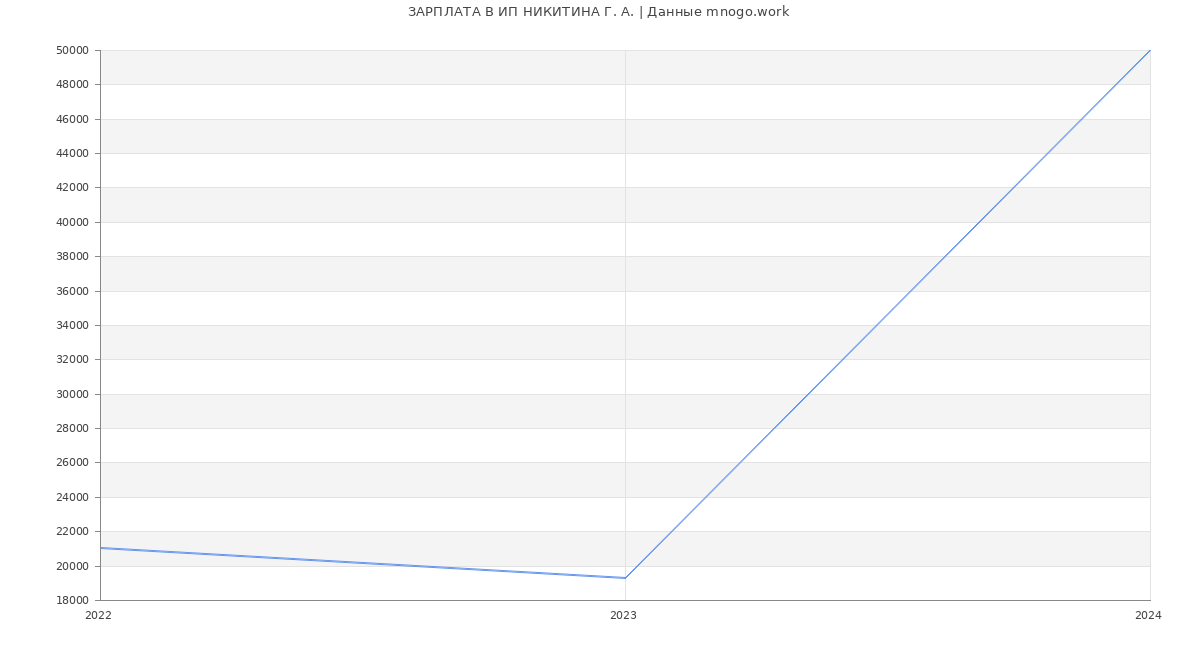 Статистика зарплат ИП НИКИТИНА Г. А.