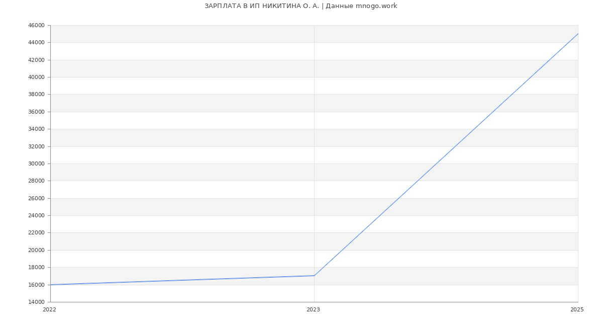 Статистика зарплат ИП НИКИТИНА О. А.