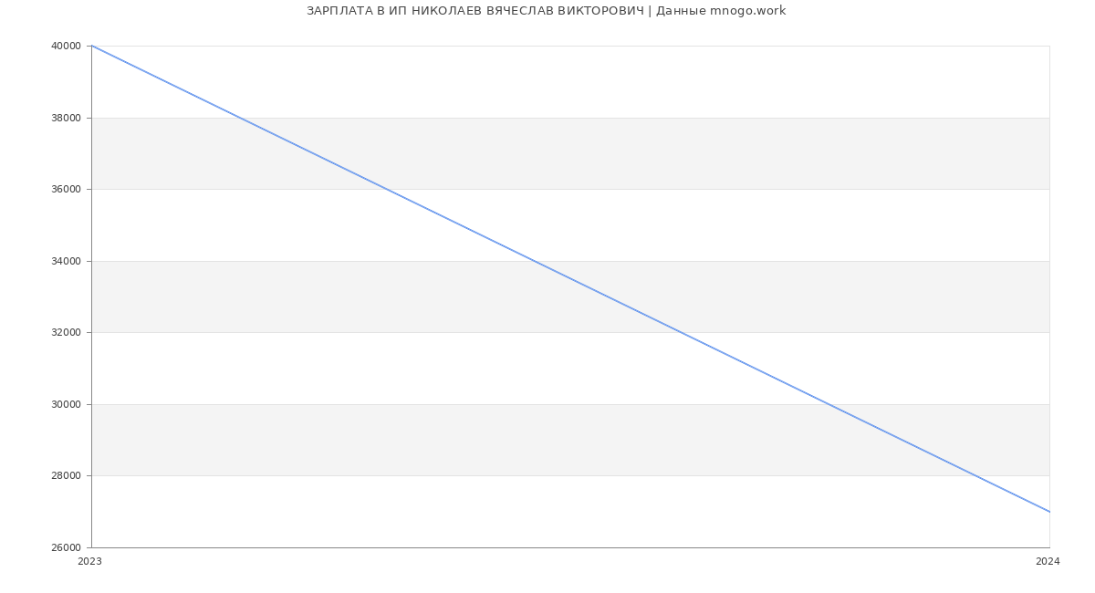 Статистика зарплат ИП НИКОЛАЕВ ВЯЧЕСЛАВ ВИКТОРОВИЧ