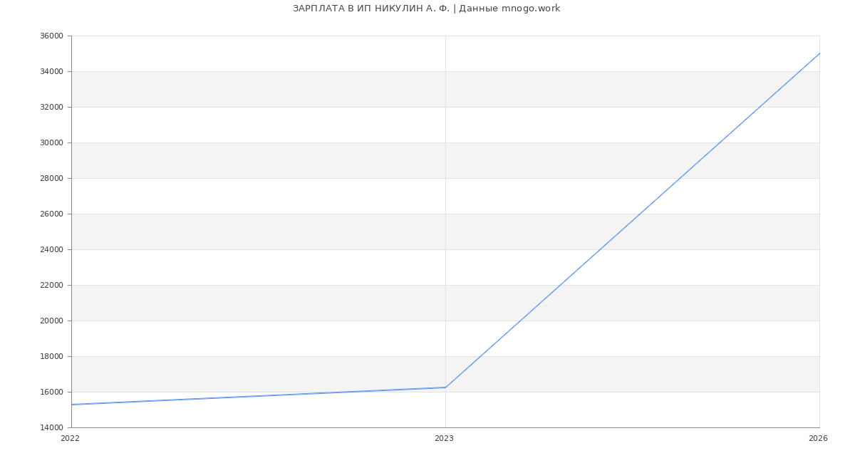 Статистика зарплат ИП НИКУЛИН А. Ф.