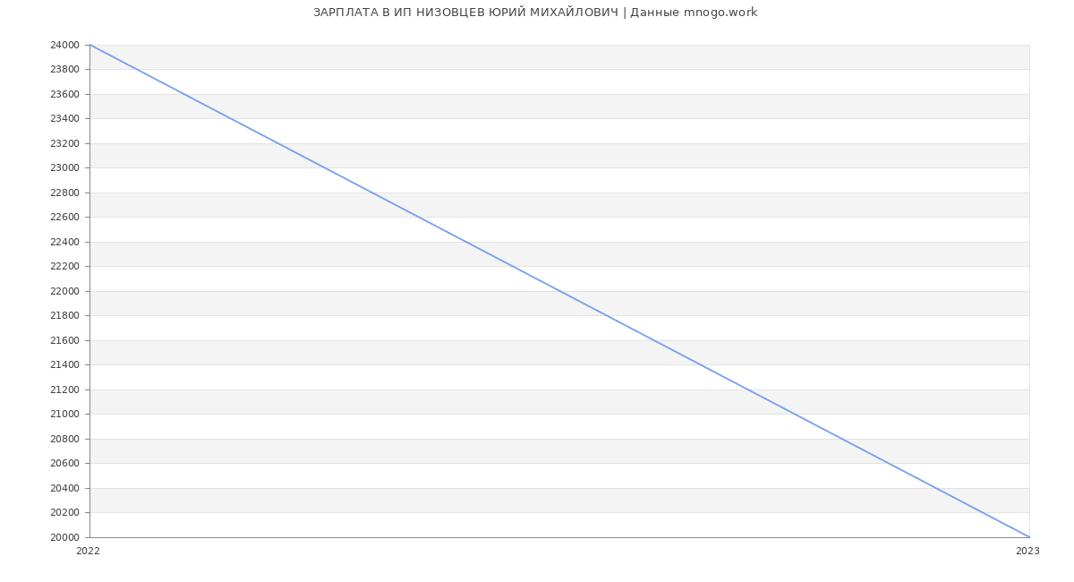 Статистика зарплат ИП НИЗОВЦЕВ ЮРИЙ МИХАЙЛОВИЧ