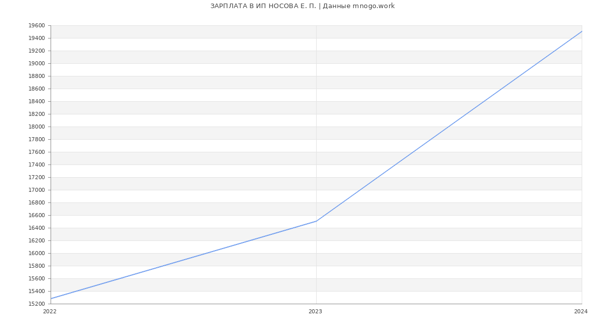 Статистика зарплат ИП НОСОВА Е. П.