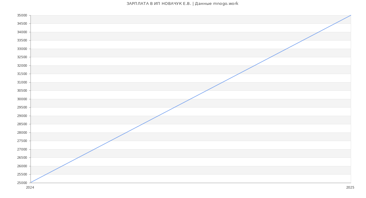 Статистика зарплат ИП НОВАЧУК Е.В.