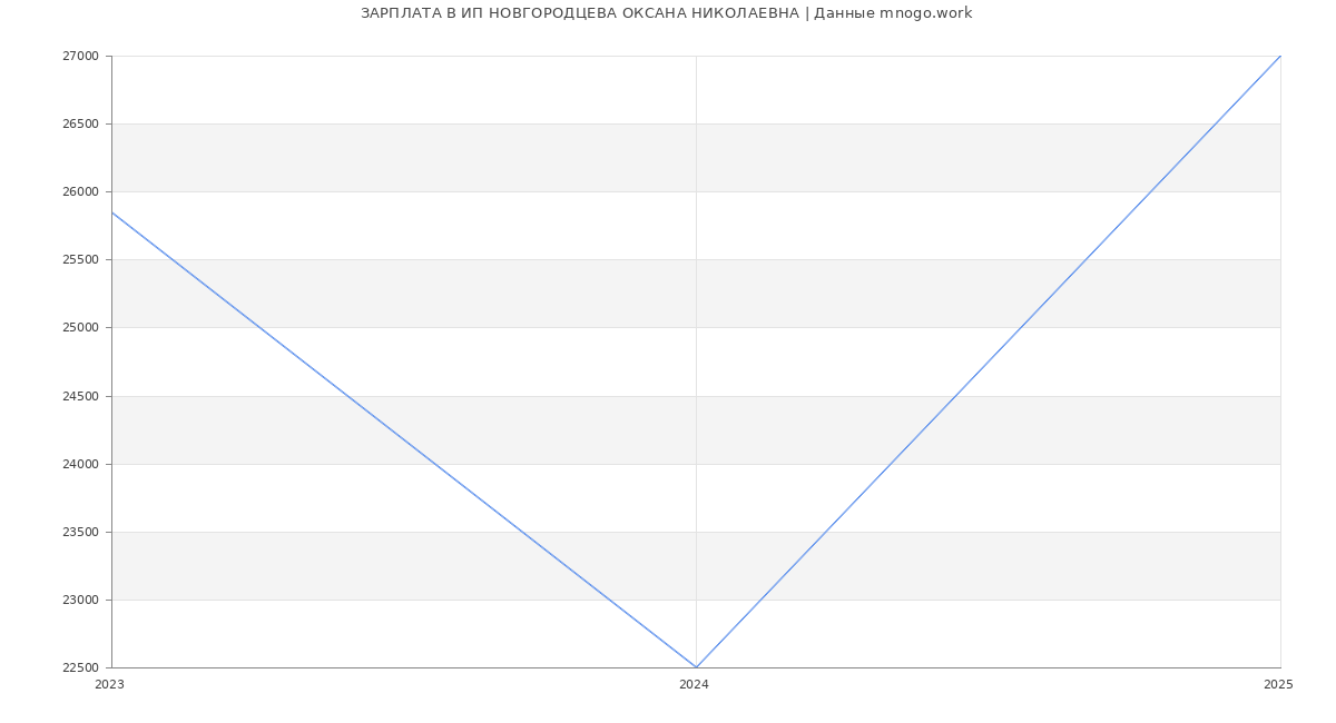 Статистика зарплат ИП НОВГОРОДЦЕВА ОКСАНА НИКОЛАЕВНА