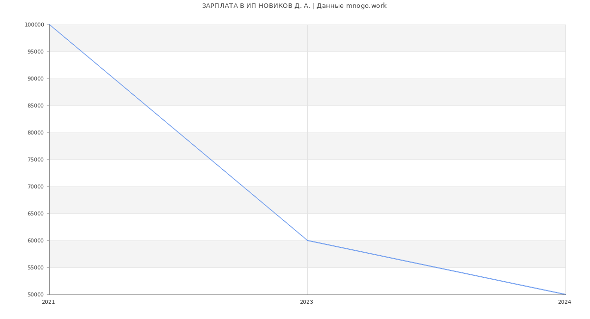 Статистика зарплат ИП НОВИКОВ Д. А.