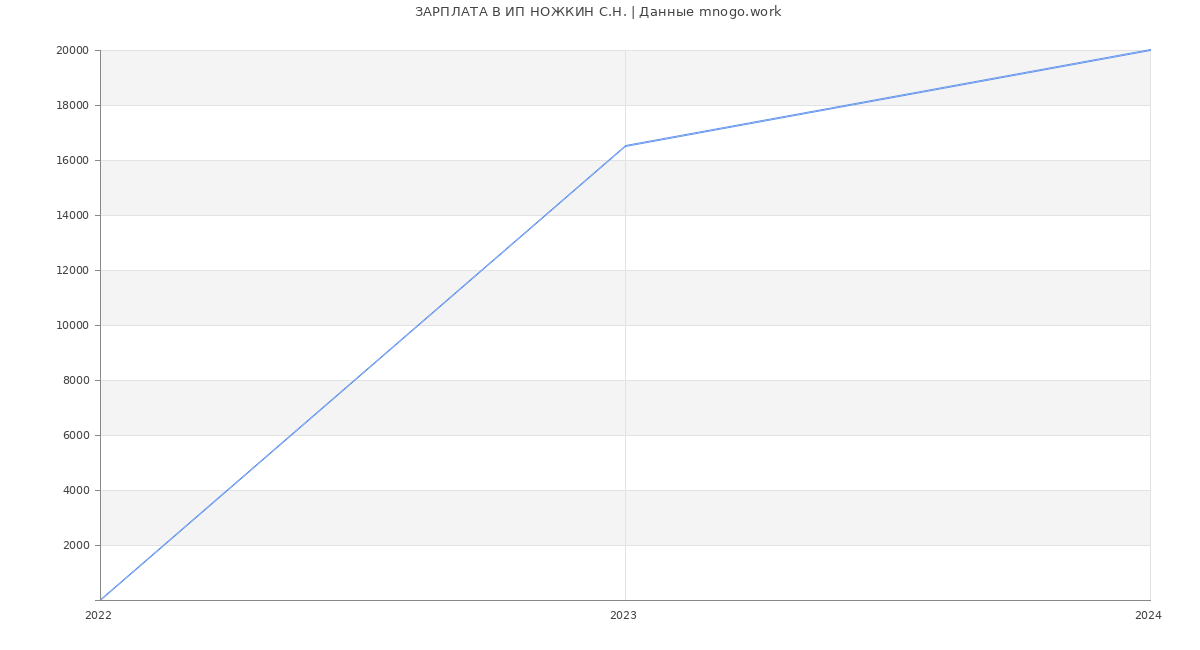Статистика зарплат ИП НОЖКИН С.Н.