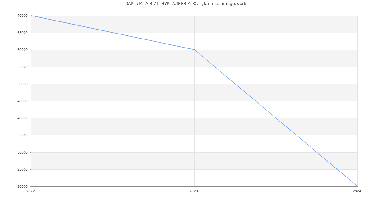 Статистика зарплат ИП НУРГАЛЕЕВ А. Ф.
