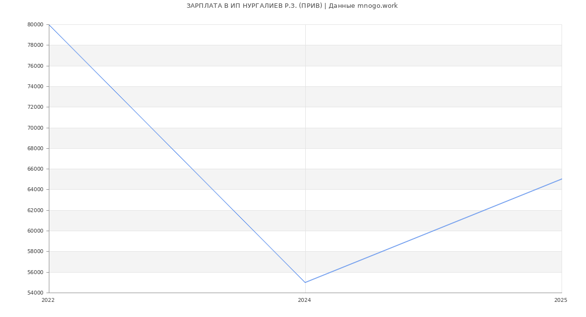 Статистика зарплат ИП НУРГАЛИЕВ Р.З. (ПРИВ)