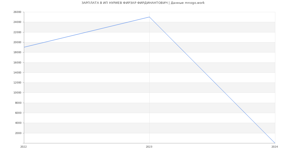 Статистика зарплат ИП НУРИЕВ ФИРЗАР ФИРДИНАНТОВИЧ