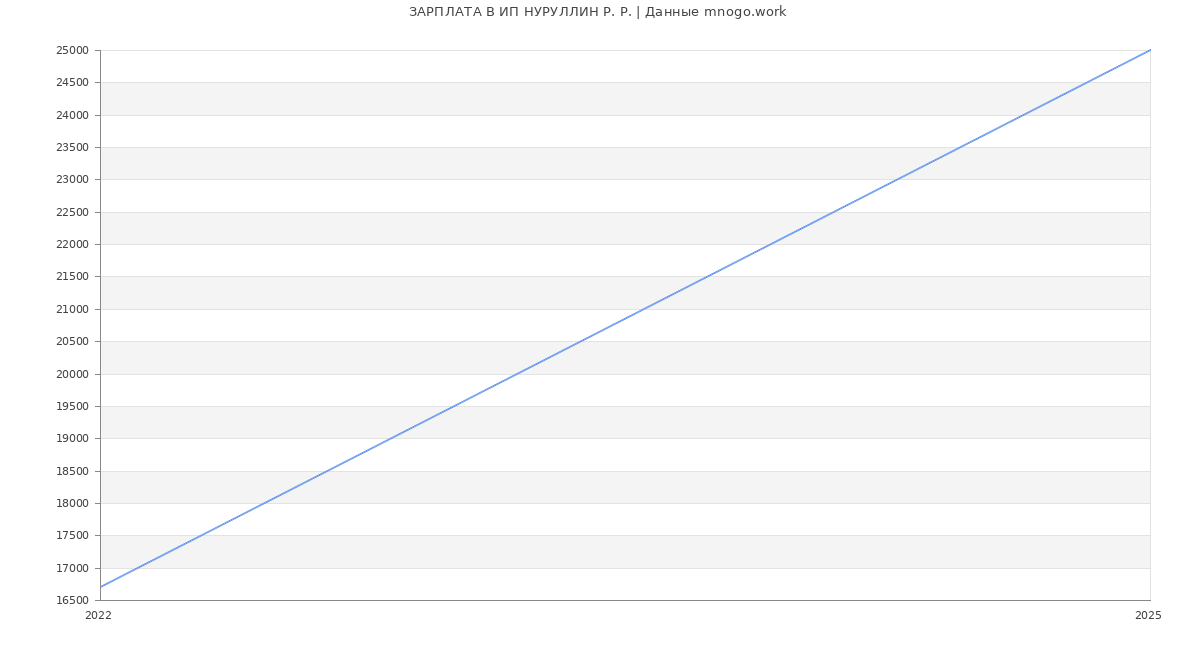 Статистика зарплат ИП НУРУЛЛИН Р. Р.