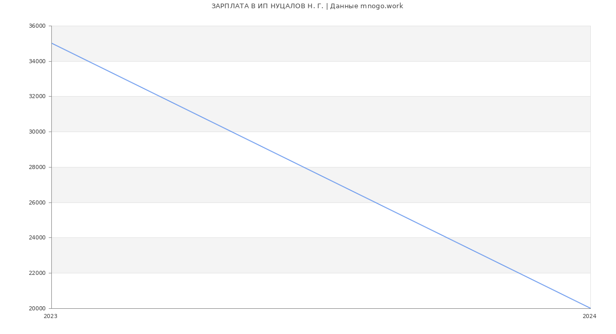 Статистика зарплат ИП НУЦАЛОВ Н. Г.