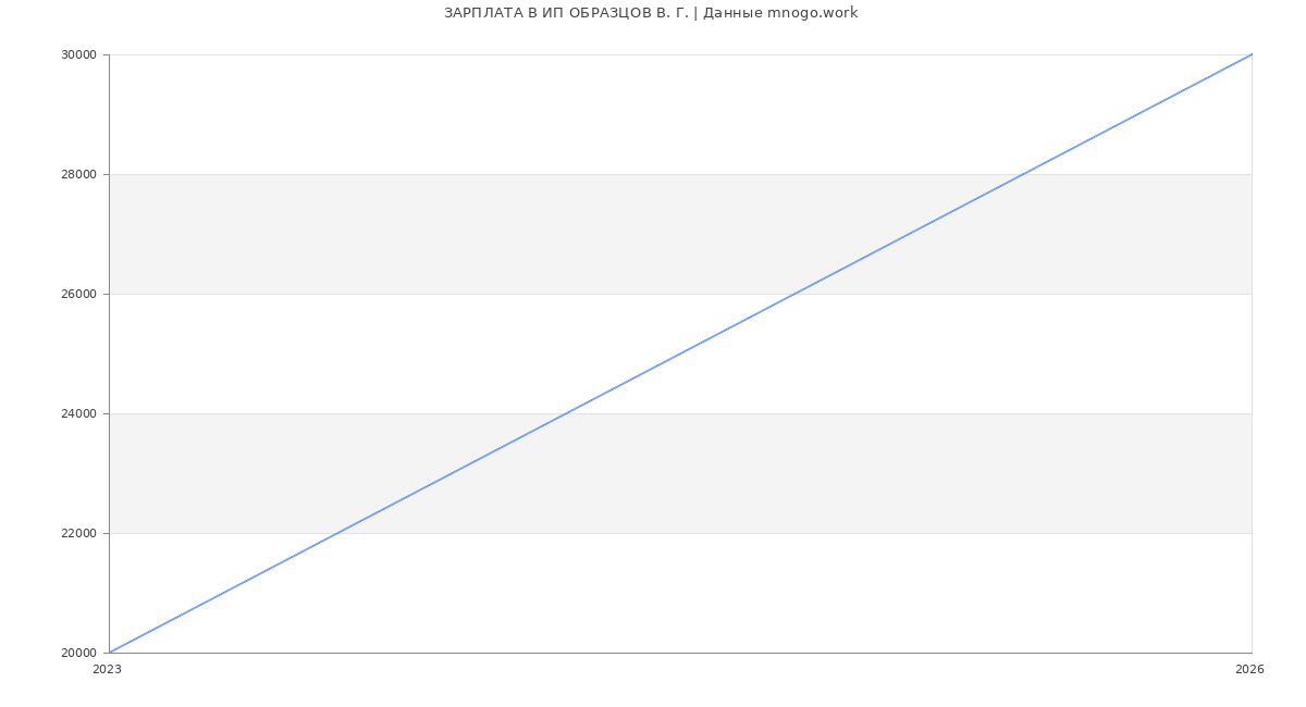 Статистика зарплат ИП ОБРАЗЦОВ В. Г.