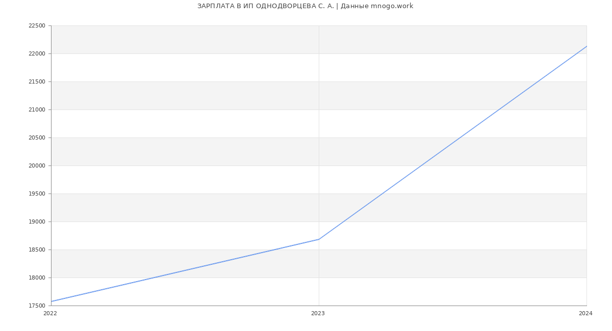 Статистика зарплат ИП ОДНОДВОРЦЕВА С. А.