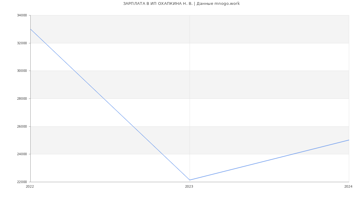 Статистика зарплат ИП ОХАПКИНА Н. В.