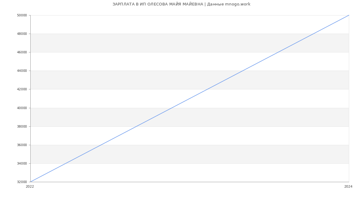 Статистика зарплат ИП ОЛЕСОВА МАЙЯ МАЙЕВНА