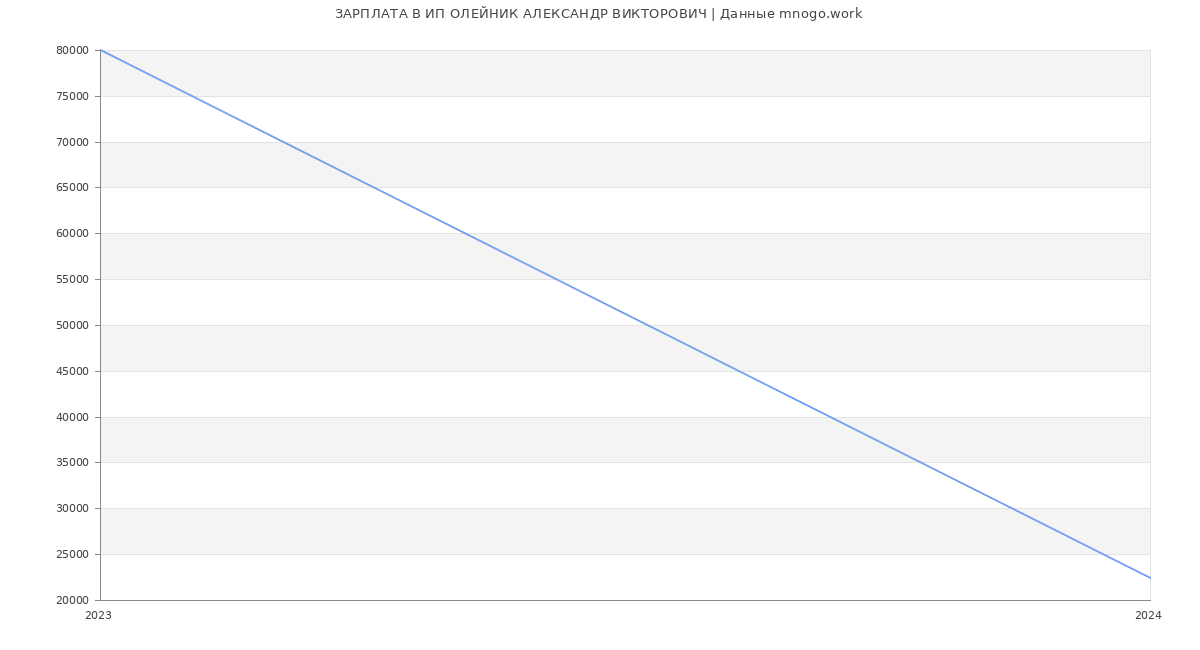 Статистика зарплат ИП ОЛЕЙНИК АЛЕКСАНДР ВИКТОРОВИЧ
