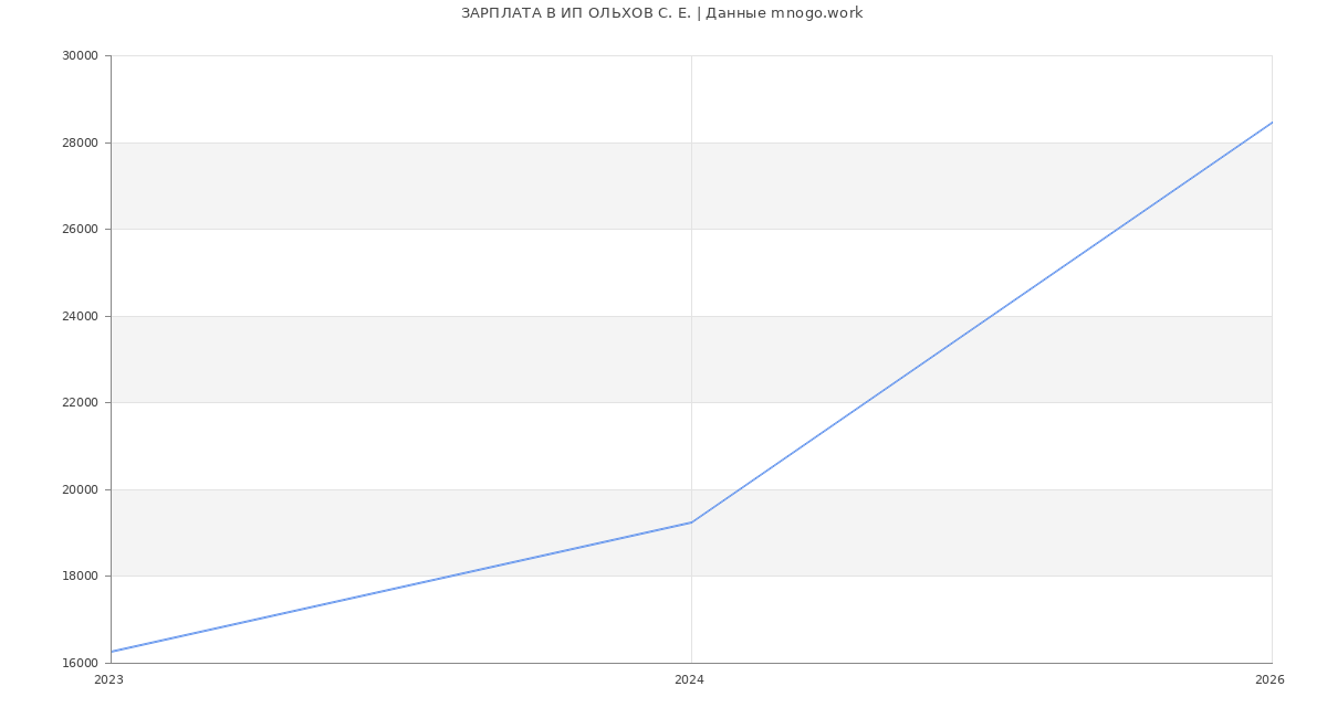 Статистика зарплат ИП ОЛЬХОВ С. Е.