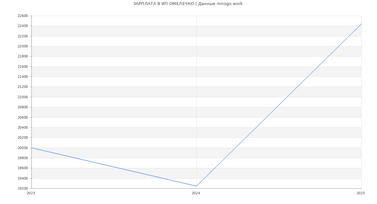 Статистика зарплат ИП ОМЕЛЕЧКО