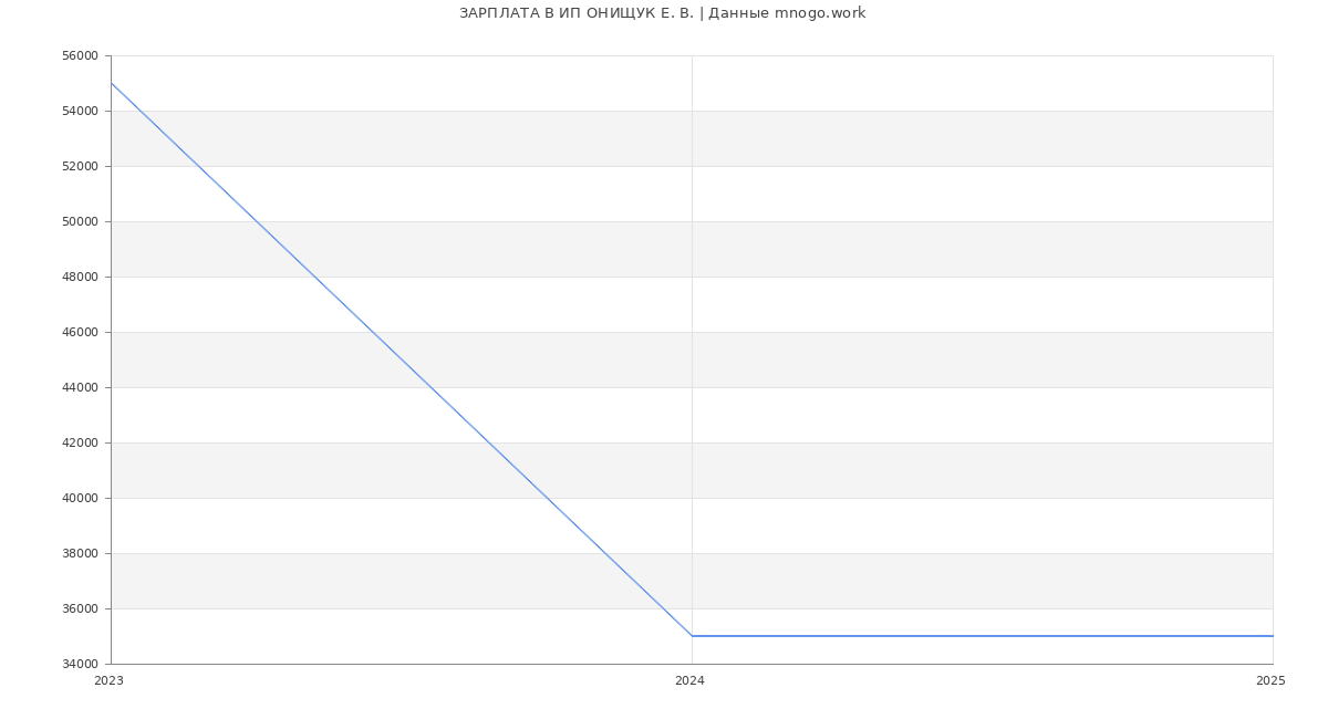 Статистика зарплат ИП ОНИЩУК Е. В.