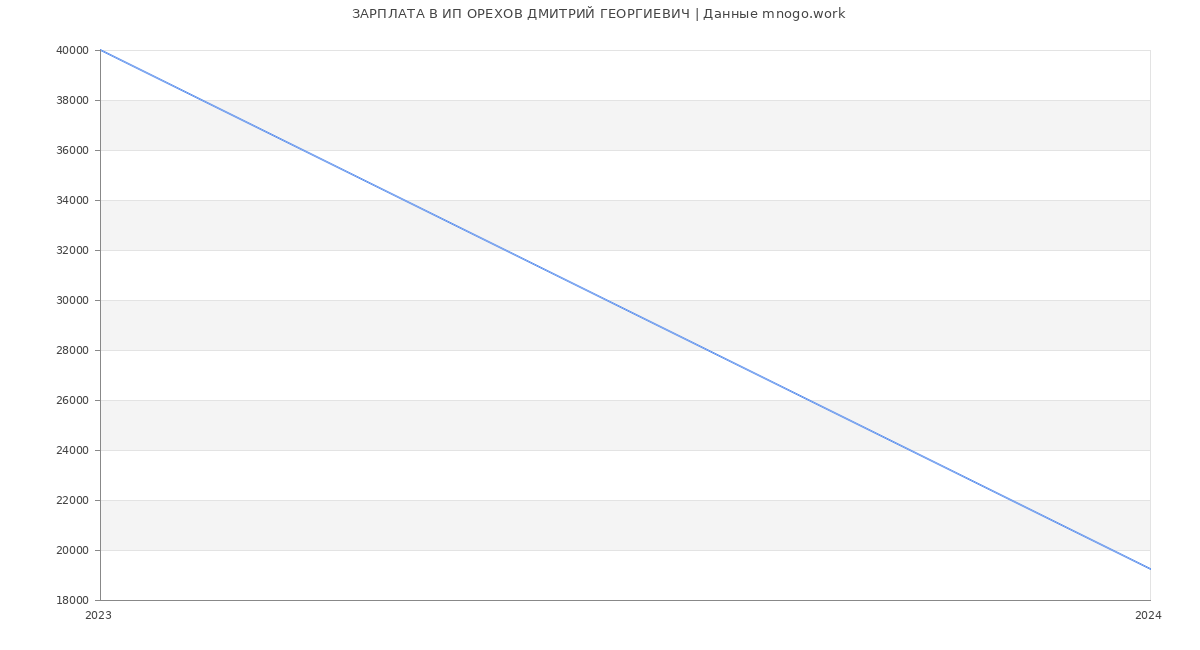 Статистика зарплат ИП ОРЕХОВ ДМИТРИЙ ГЕОРГИЕВИЧ