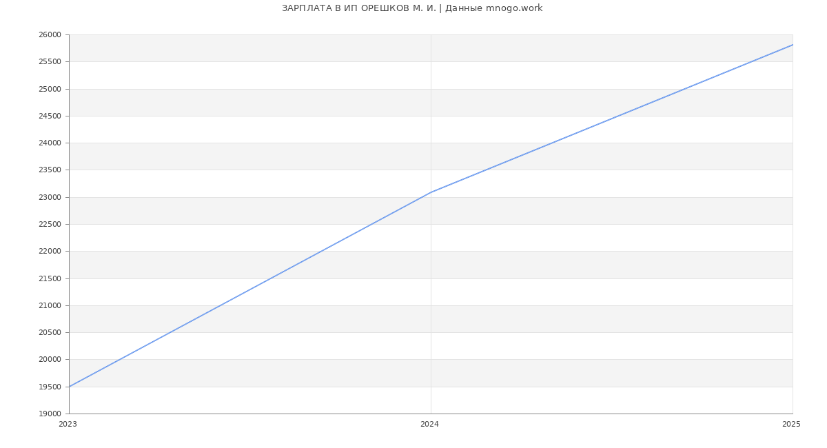 Статистика зарплат ИП ОРЕШКОВ М. И.