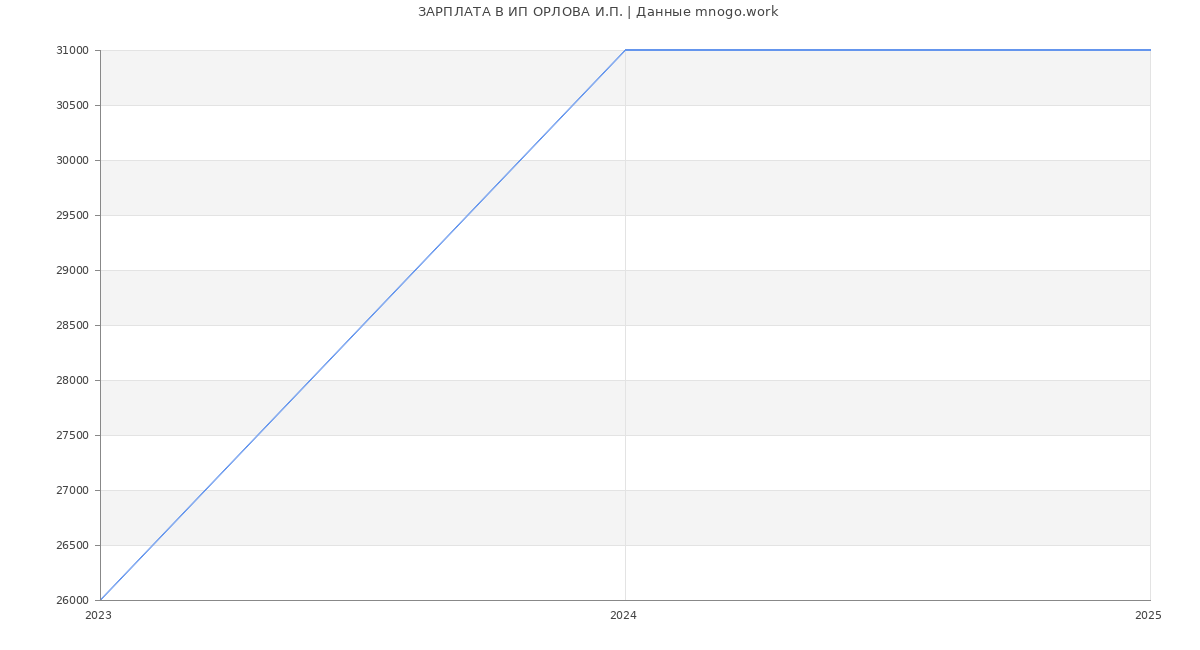 Статистика зарплат ИП ОРЛОВА И.П.