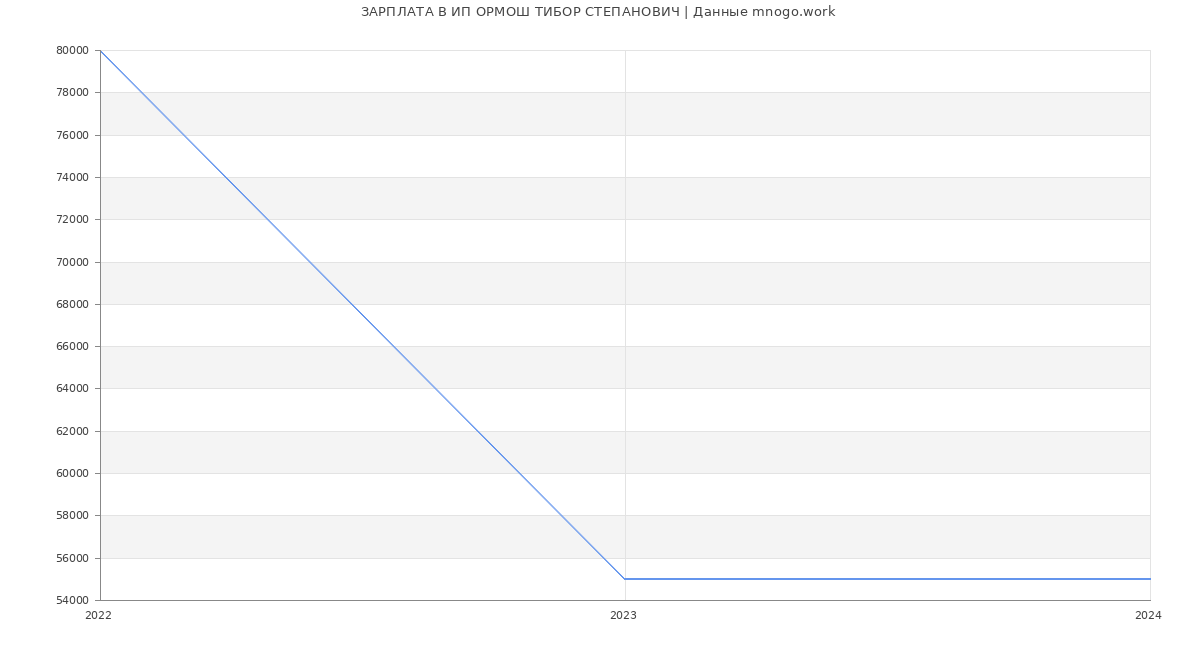 Статистика зарплат ИП ОРМОШ ТИБОР СТЕПАНОВИЧ
