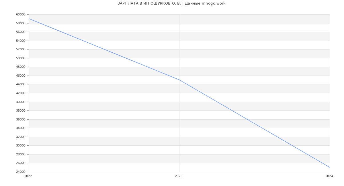 Статистика зарплат ИП ОШУРКОВ О. В.