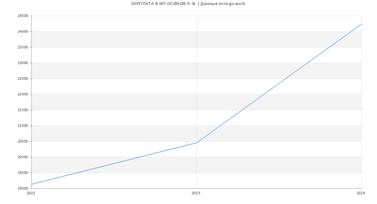 Статистика зарплат ИП ОСИНОВ Р. В.